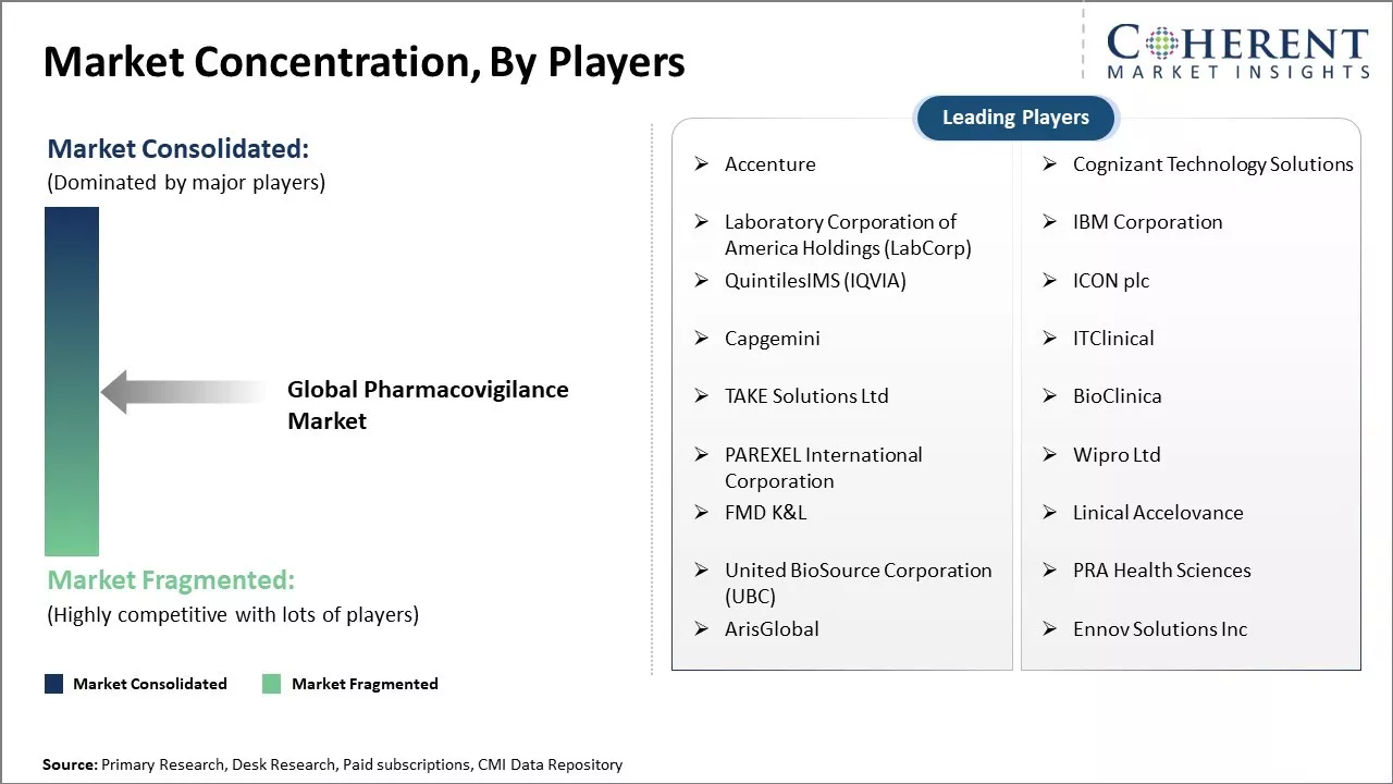 Pharmacovigilance market Concentration By Players